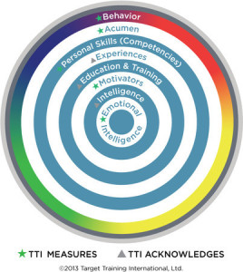 What TTI Measures